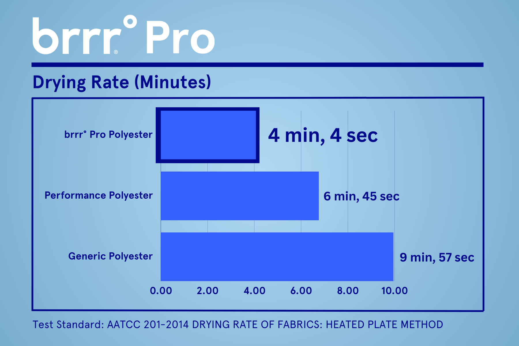 brrrº Pro Drying Rate chart